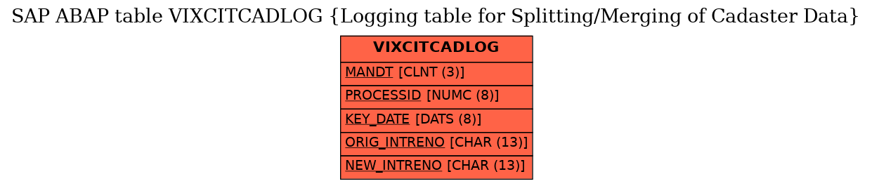 E-R Diagram for table VIXCITCADLOG (Logging table for Splitting/Merging of Cadaster Data)