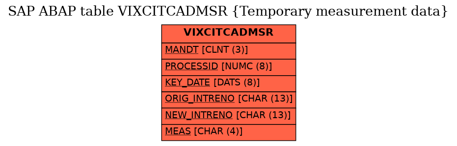 E-R Diagram for table VIXCITCADMSR (Temporary measurement data)