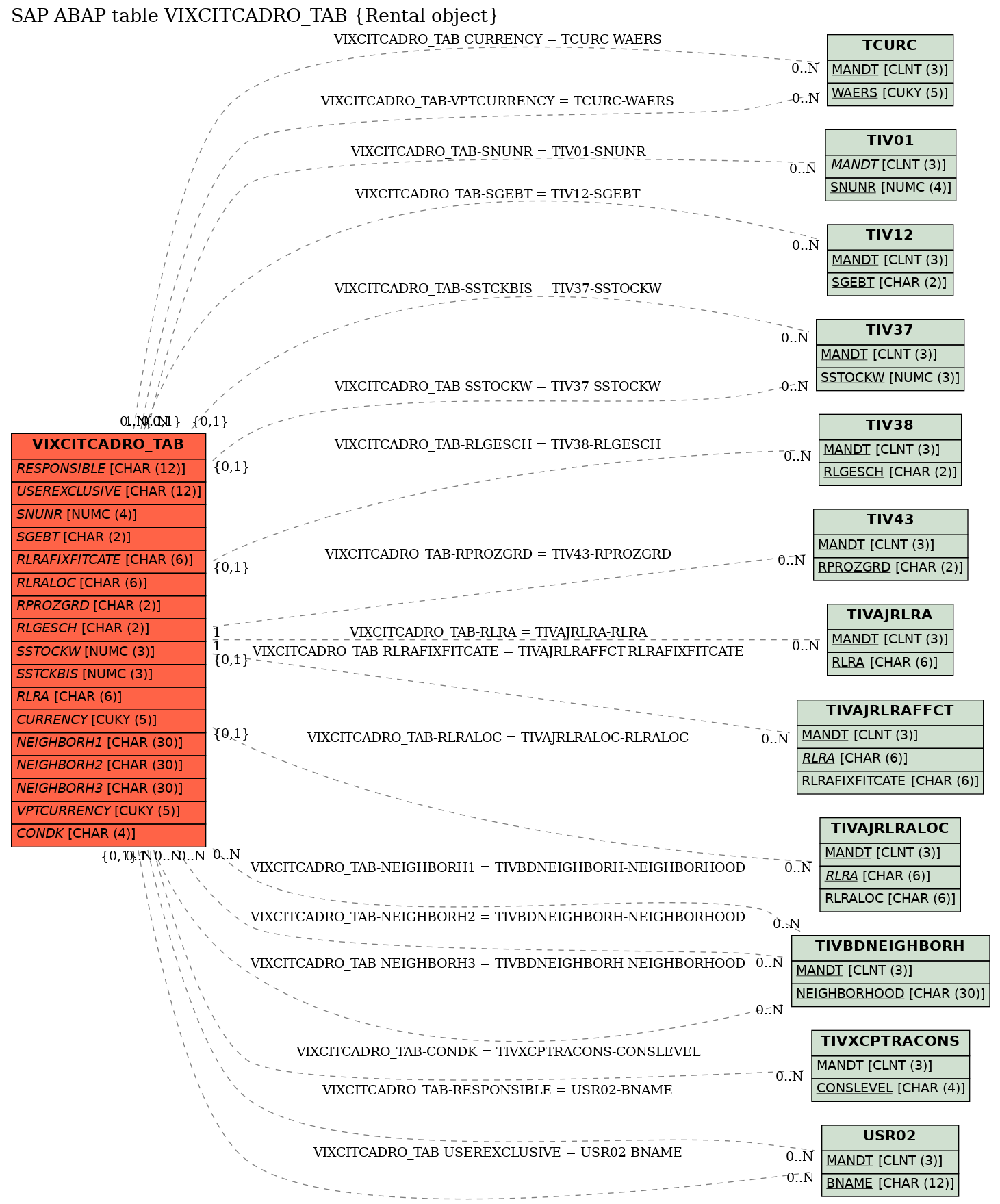 E-R Diagram for table VIXCITCADRO_TAB (Rental object)