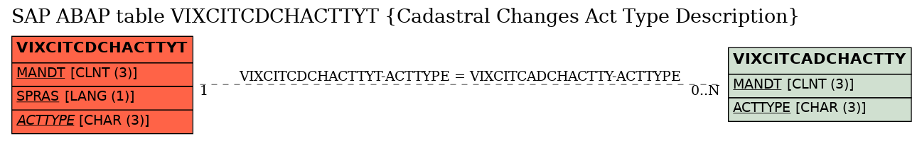 E-R Diagram for table VIXCITCDCHACTTYT (Cadastral Changes Act Type Description)