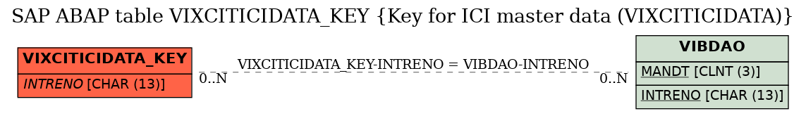 E-R Diagram for table VIXCITICIDATA_KEY (Key for ICI master data (VIXCITICIDATA))