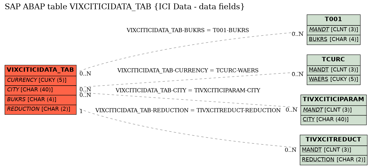 E-R Diagram for table VIXCITICIDATA_TAB (ICI Data - data fields)