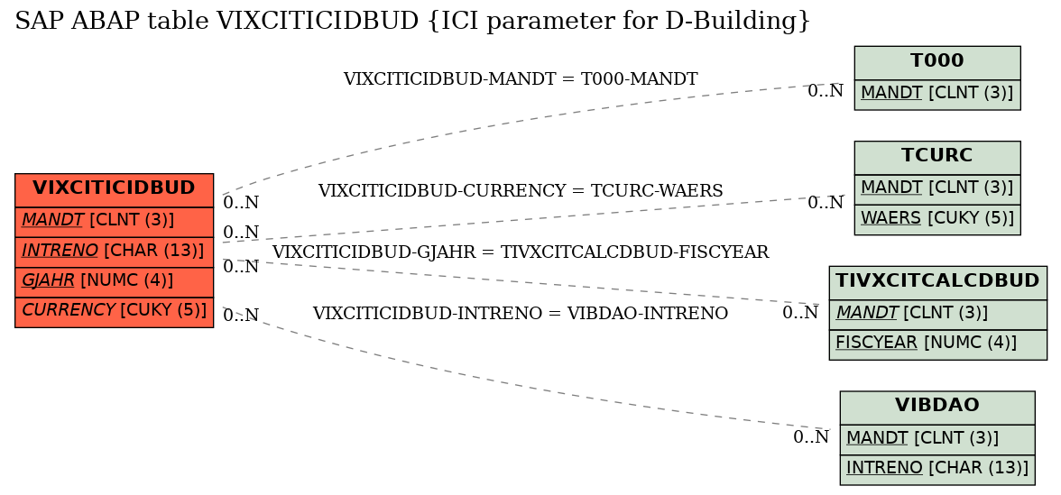 E-R Diagram for table VIXCITICIDBUD (ICI parameter for D-Building)