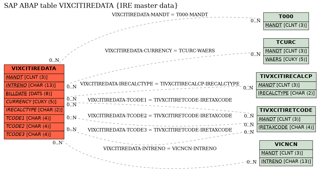 E-R Diagram for table VIXCITIREDATA (IRE master data)