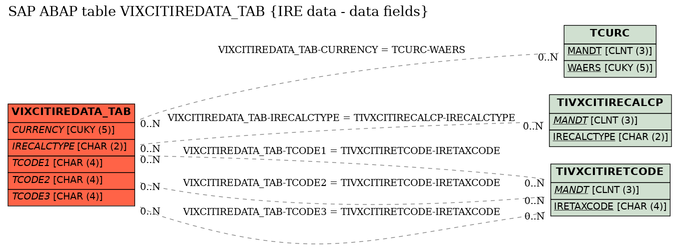 E-R Diagram for table VIXCITIREDATA_TAB (IRE data - data fields)