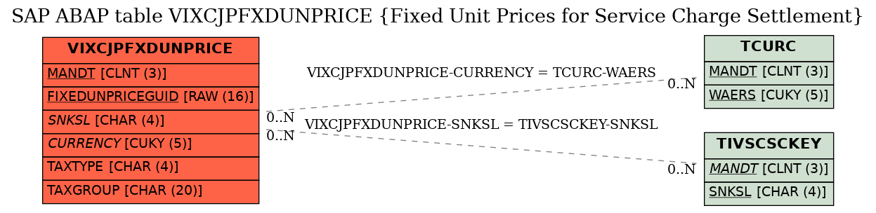 E-R Diagram for table VIXCJPFXDUNPRICE (Fixed Unit Prices for Service Charge Settlement)