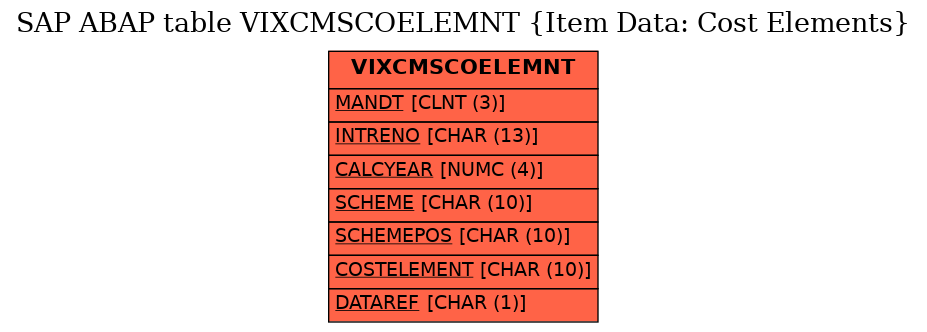 E-R Diagram for table VIXCMSCOELEMNT (Item Data: Cost Elements)