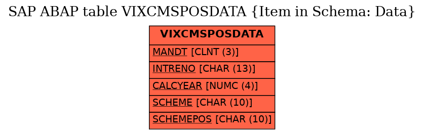 E-R Diagram for table VIXCMSPOSDATA (Item in Schema: Data)