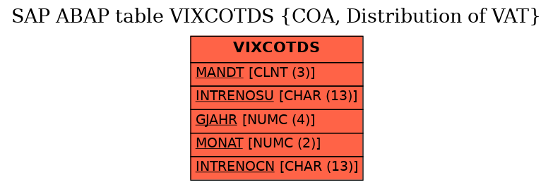 E-R Diagram for table VIXCOTDS (COA, Distribution of VAT)