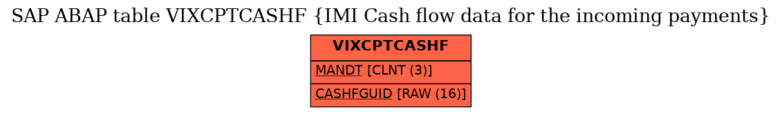 E-R Diagram for table VIXCPTCASHF (IMI Cash flow data for the incoming payments)