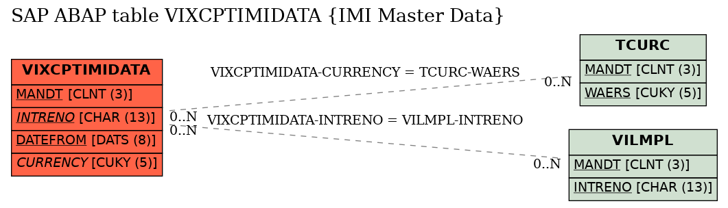E-R Diagram for table VIXCPTIMIDATA (IMI Master Data)