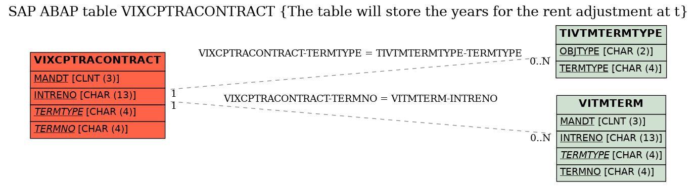 E-R Diagram for table VIXCPTRACONTRACT (The table will store the years for the rent adjustment at t)