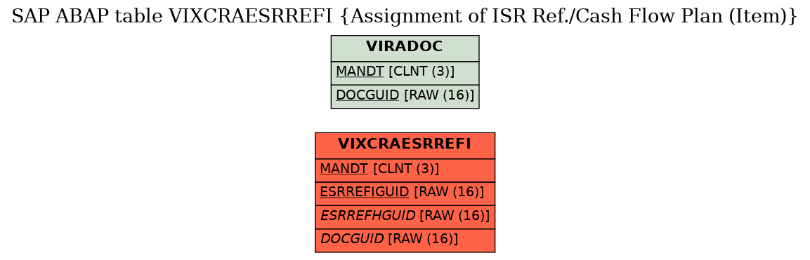 E-R Diagram for table VIXCRAESRREFI (Assignment of ISR Ref./Cash Flow Plan (Item))