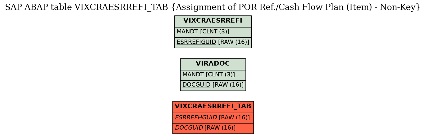 E-R Diagram for table VIXCRAESRREFI_TAB (Assignment of POR Ref./Cash Flow Plan (Item) - Non-Key)