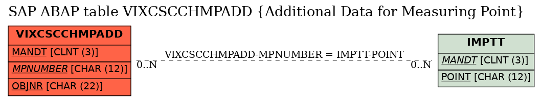 E-R Diagram for table VIXCSCCHMPADD (Additional Data for Measuring Point)