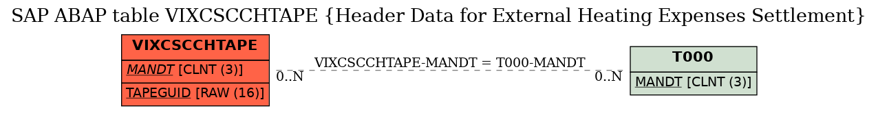 E-R Diagram for table VIXCSCCHTAPE (Header Data for External Heating Expenses Settlement)