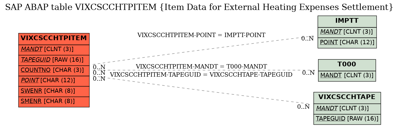 E-R Diagram for table VIXCSCCHTPITEM (Item Data for External Heating Expenses Settlement)