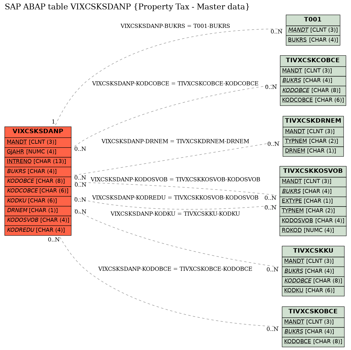 E-R Diagram for table VIXCSKSDANP (Property Tax - Master data)