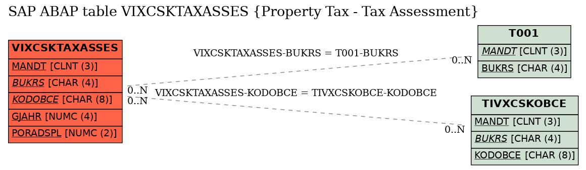 E-R Diagram for table VIXCSKTAXASSES (Property Tax - Tax Assessment)