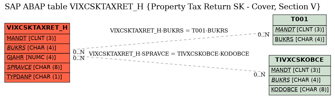 E-R Diagram for table VIXCSKTAXRET_H (Property Tax Return SK - Cover, Section V)