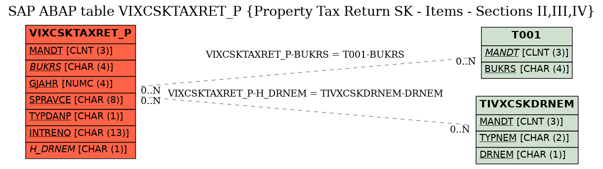 E-R Diagram for table VIXCSKTAXRET_P (Property Tax Return SK - Items - Sections II,III,IV)