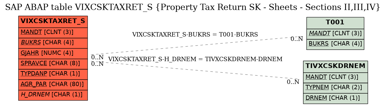 E-R Diagram for table VIXCSKTAXRET_S (Property Tax Return SK - Sheets - Sections II,III,IV)