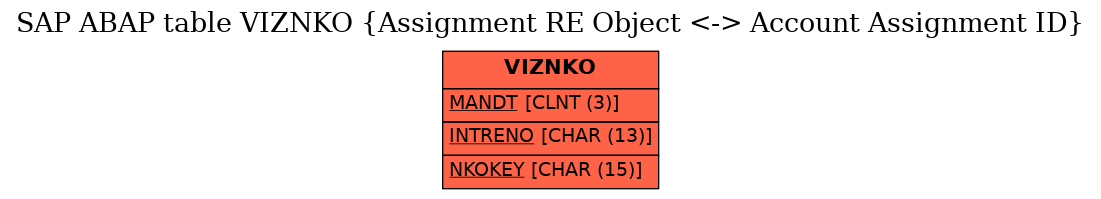 E-R Diagram for table VIZNKO (Assignment RE Object <-> Account Assignment ID)