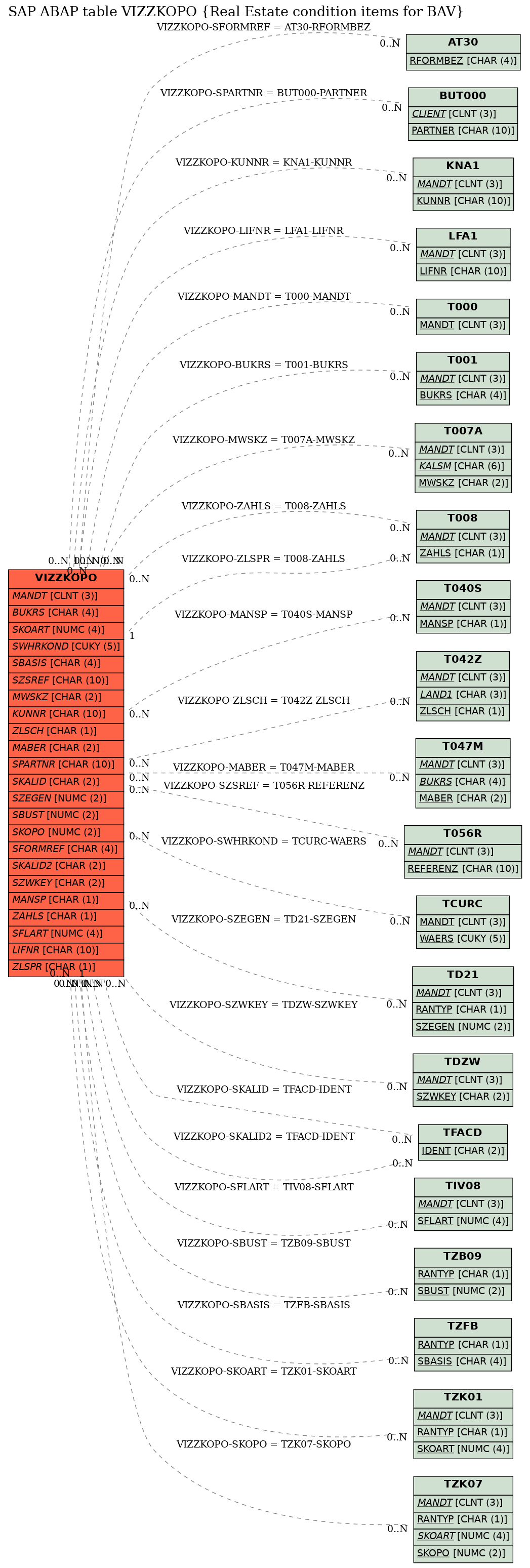 E-R Diagram for table VIZZKOPO (Real Estate condition items for BAV)