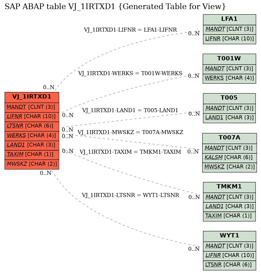 E-R Diagram for table VJ_1IRTXD1 (Generated Table for View)