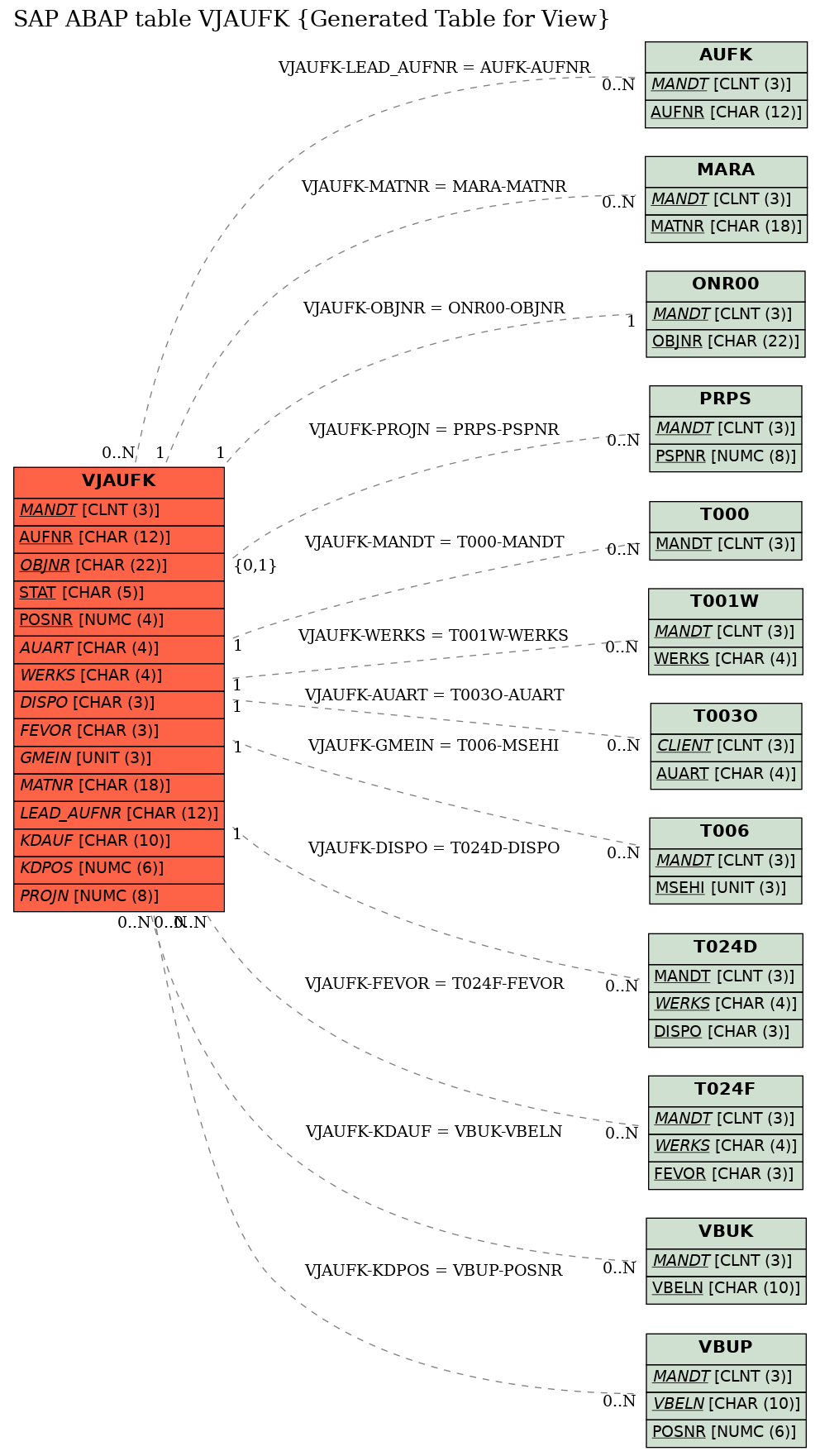 E-R Diagram for table VJAUFK (Generated Table for View)