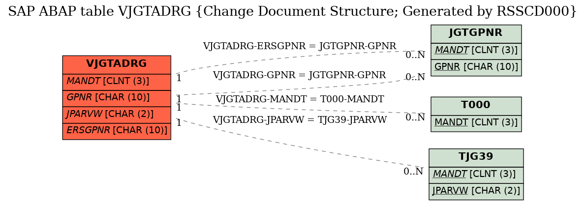 E-R Diagram for table VJGTADRG (Change Document Structure; Generated by RSSCD000)