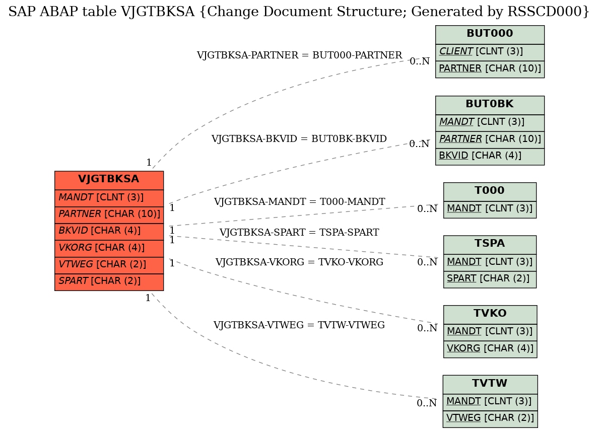 E-R Diagram for table VJGTBKSA (Change Document Structure; Generated by RSSCD000)