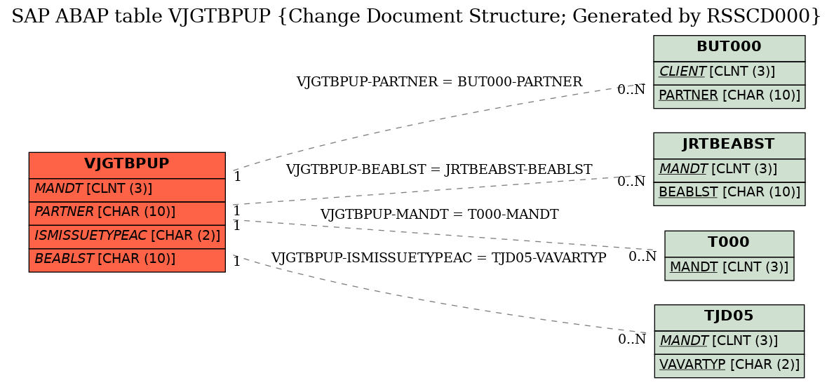 E-R Diagram for table VJGTBPUP (Change Document Structure; Generated by RSSCD000)