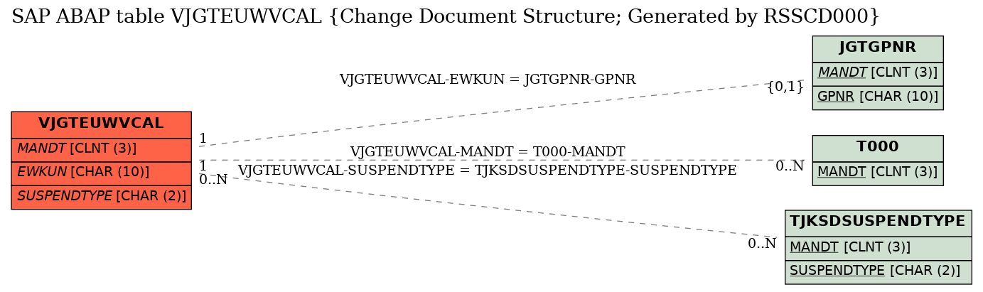 E-R Diagram for table VJGTEUWVCAL (Change Document Structure; Generated by RSSCD000)