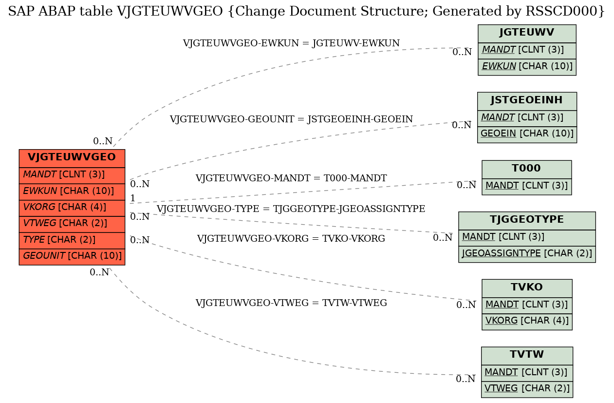 E-R Diagram for table VJGTEUWVGEO (Change Document Structure; Generated by RSSCD000)