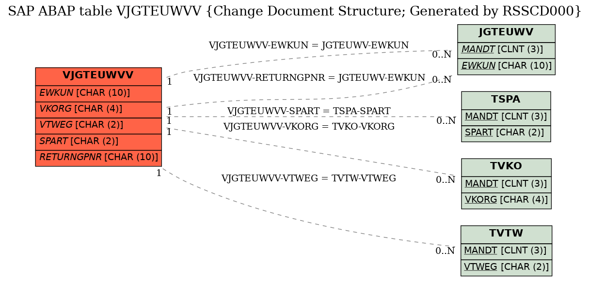 E-R Diagram for table VJGTEUWVV (Change Document Structure; Generated by RSSCD000)