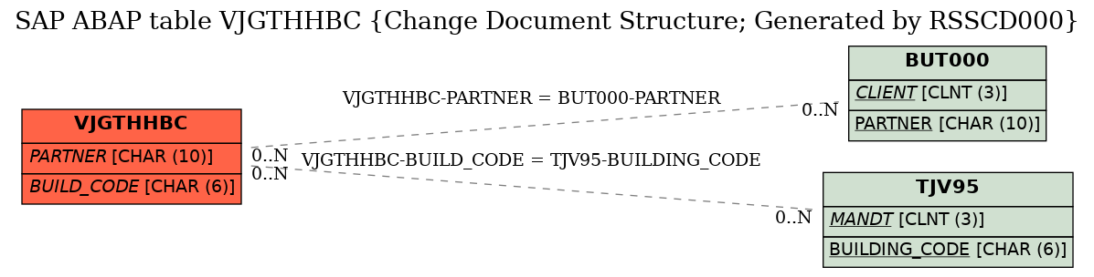 E-R Diagram for table VJGTHHBC (Change Document Structure; Generated by RSSCD000)