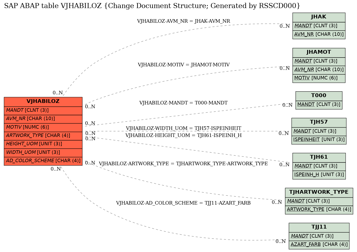 E-R Diagram for table VJHABILOZ (Change Document Structure; Generated by RSSCD000)