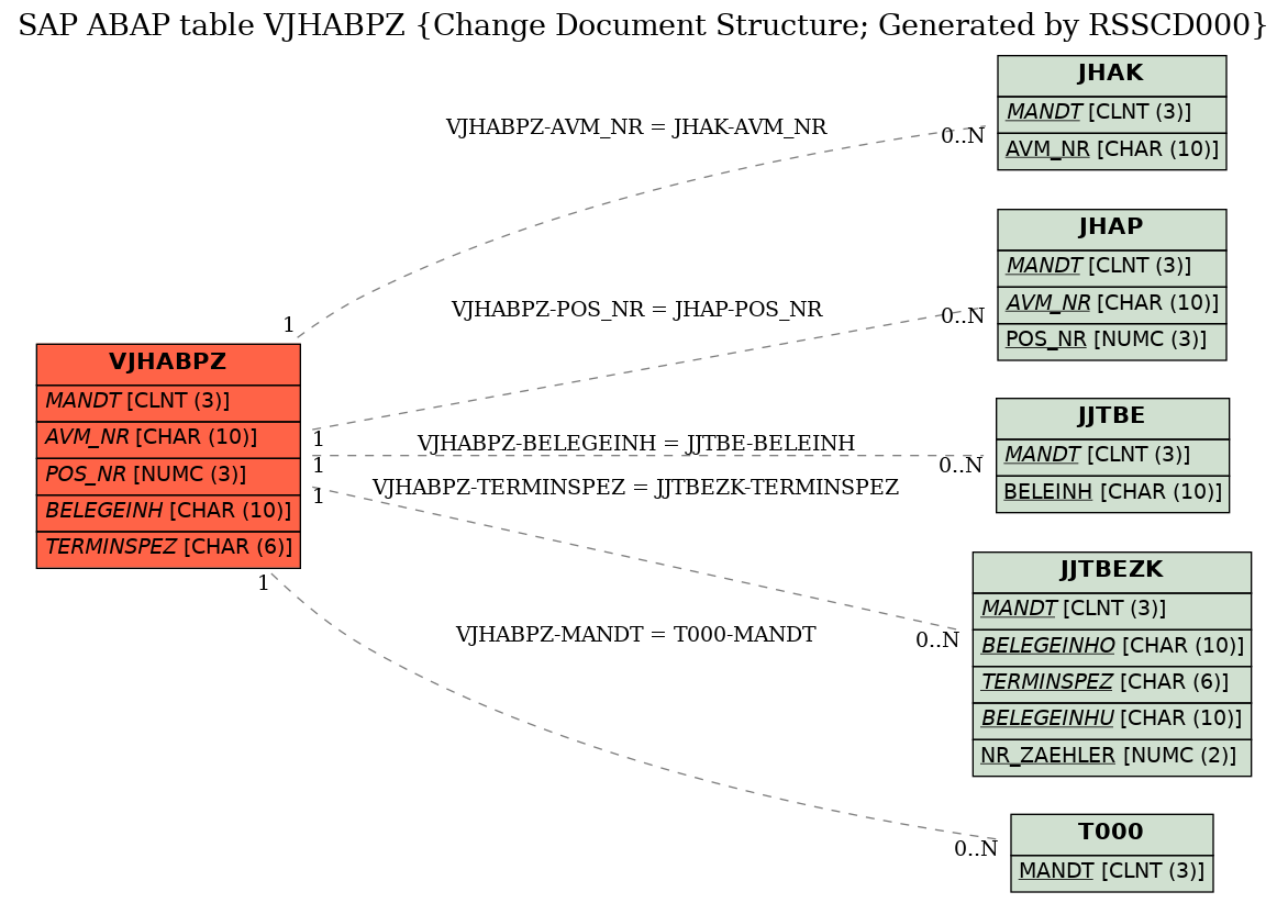 E-R Diagram for table VJHABPZ (Change Document Structure; Generated by RSSCD000)