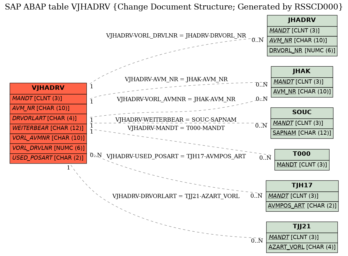 E-R Diagram for table VJHADRV (Change Document Structure; Generated by RSSCD000)