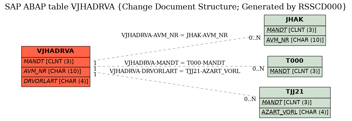 E-R Diagram for table VJHADRVA (Change Document Structure; Generated by RSSCD000)