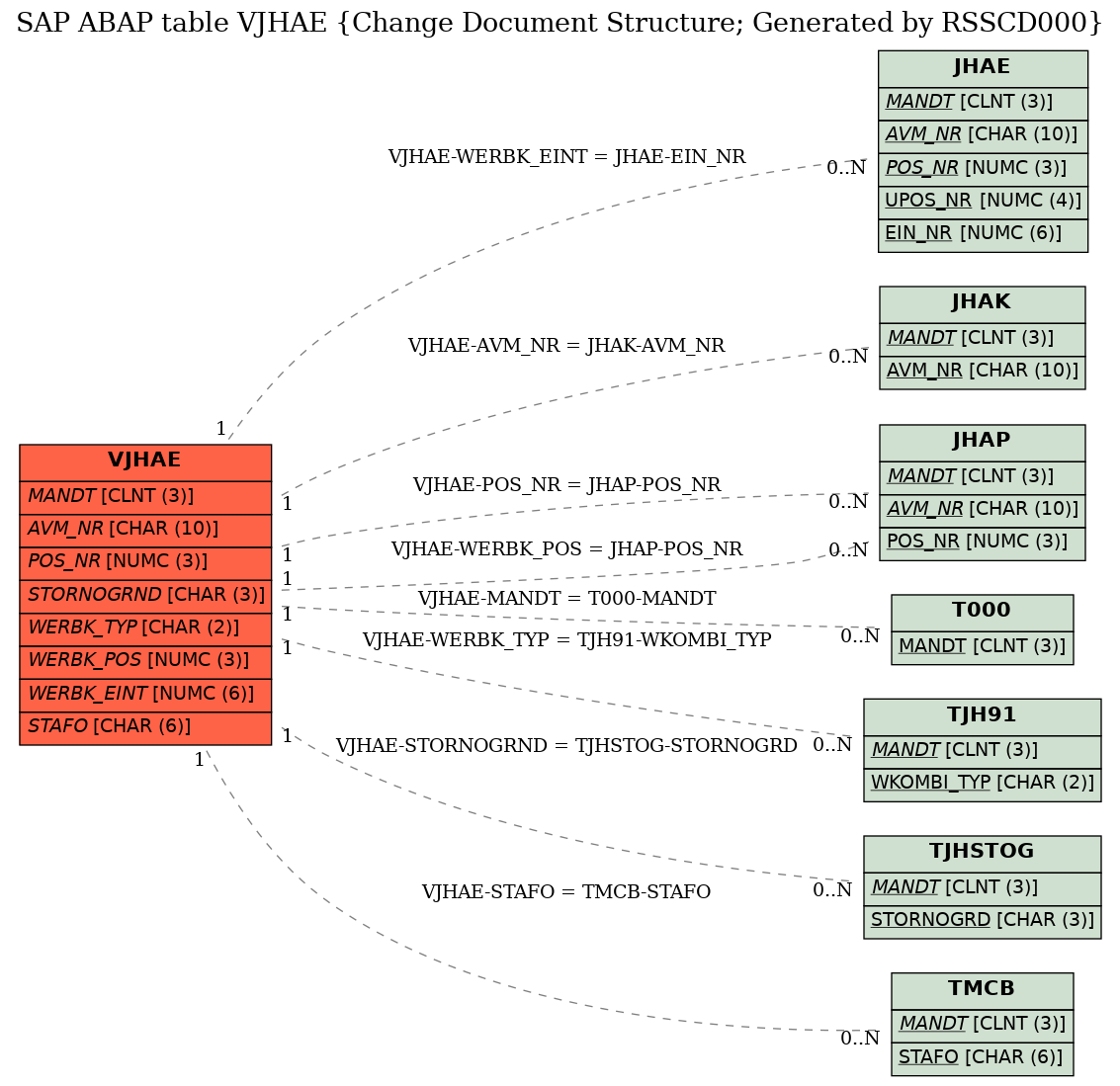 E-R Diagram for table VJHAE (Change Document Structure; Generated by RSSCD000)