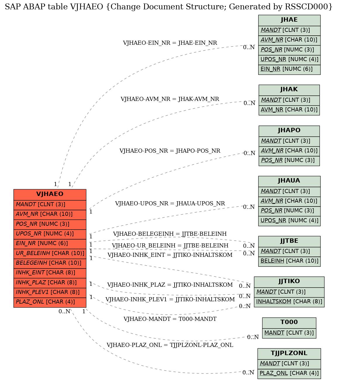 E-R Diagram for table VJHAEO (Change Document Structure; Generated by RSSCD000)