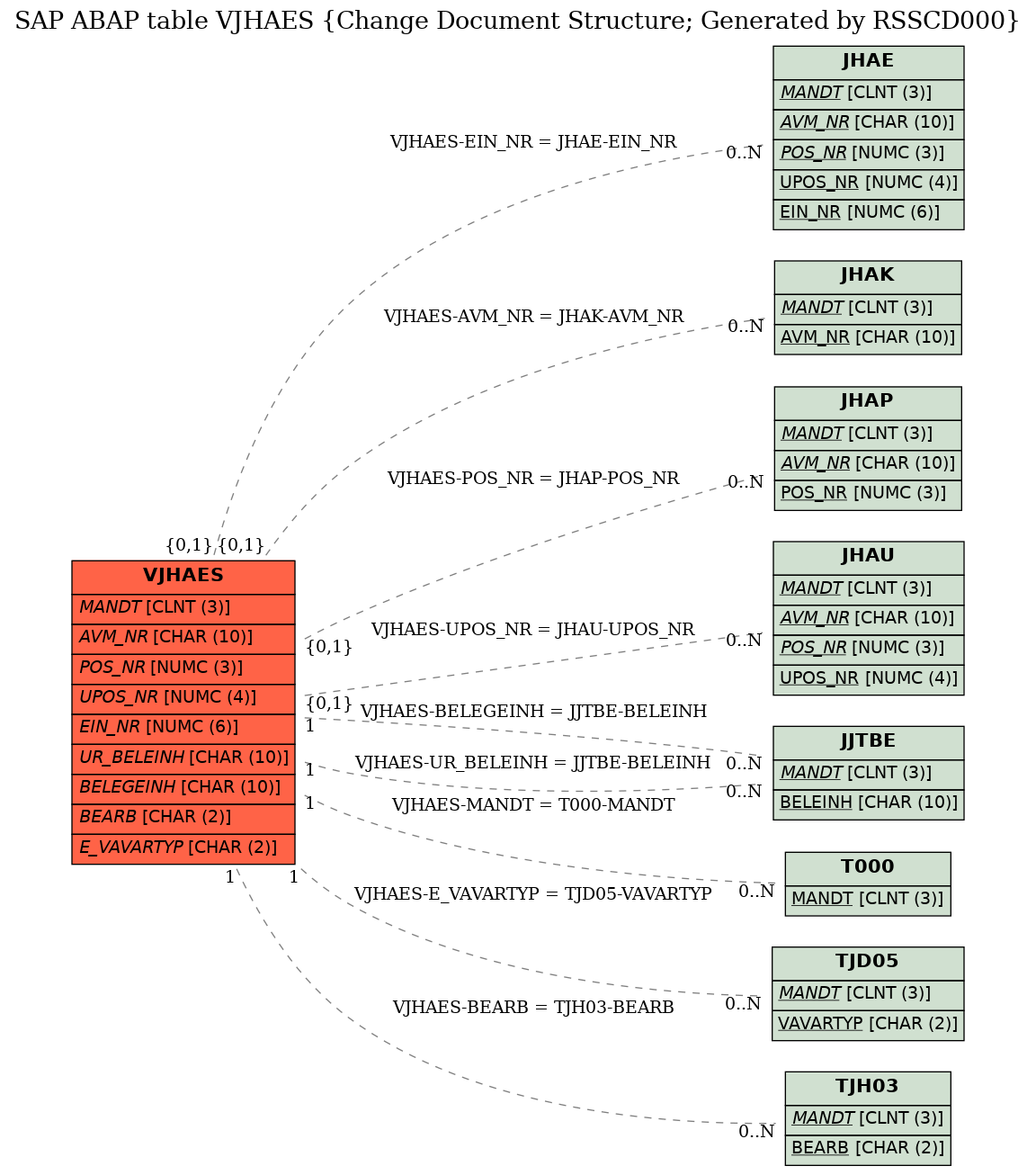 E-R Diagram for table VJHAES (Change Document Structure; Generated by RSSCD000)