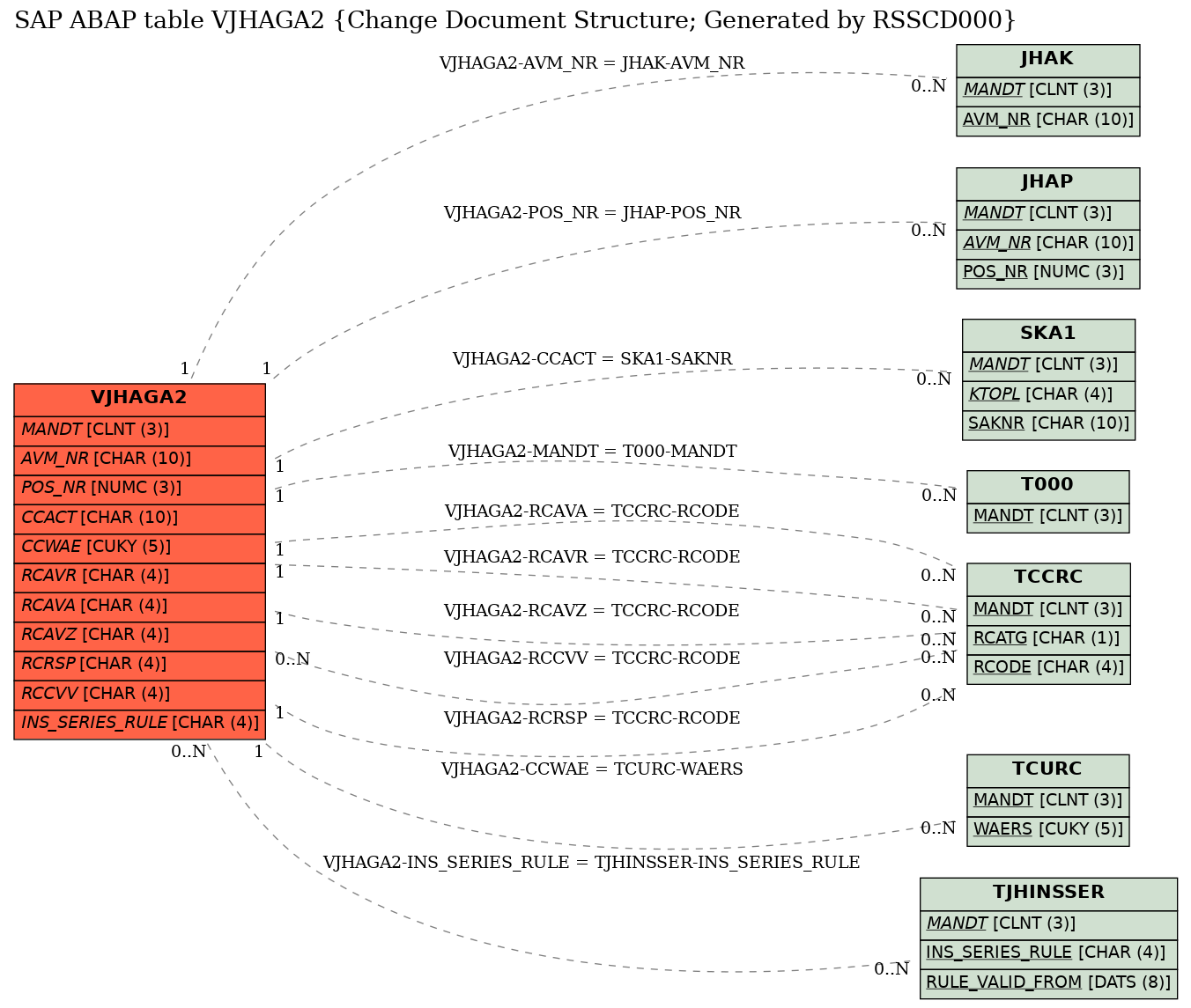 E-R Diagram for table VJHAGA2 (Change Document Structure; Generated by RSSCD000)