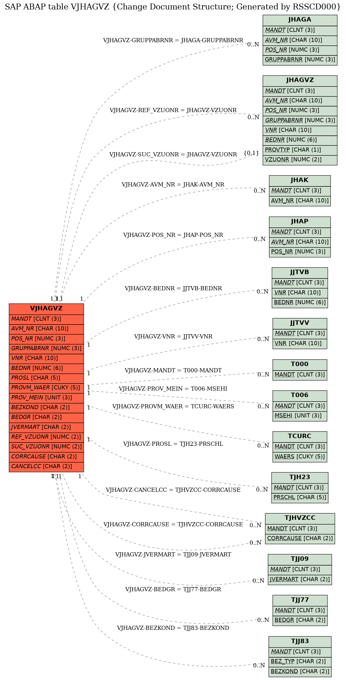 E-R Diagram for table VJHAGVZ (Change Document Structure; Generated by RSSCD000)