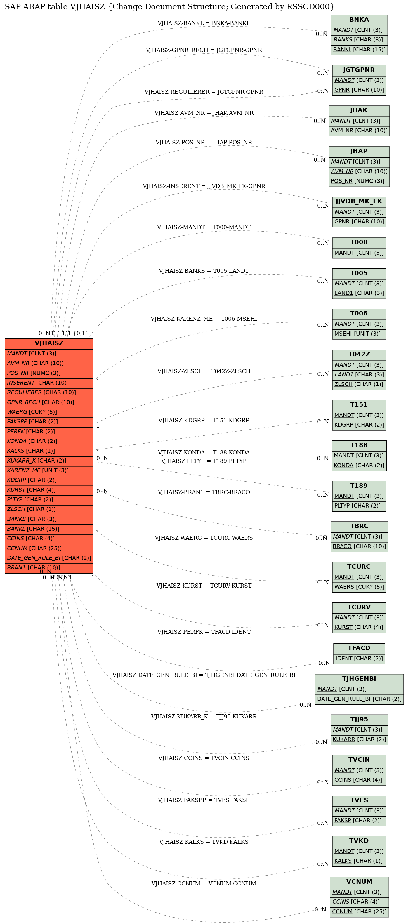 E-R Diagram for table VJHAISZ (Change Document Structure; Generated by RSSCD000)