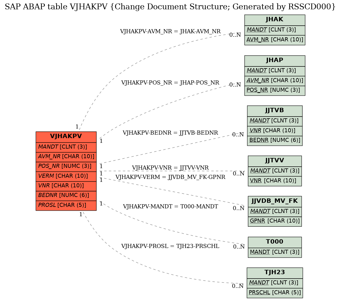 E-R Diagram for table VJHAKPV (Change Document Structure; Generated by RSSCD000)