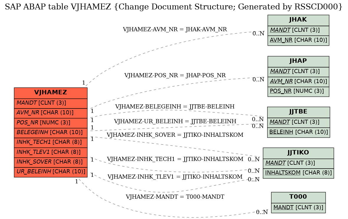 E-R Diagram for table VJHAMEZ (Change Document Structure; Generated by RSSCD000)