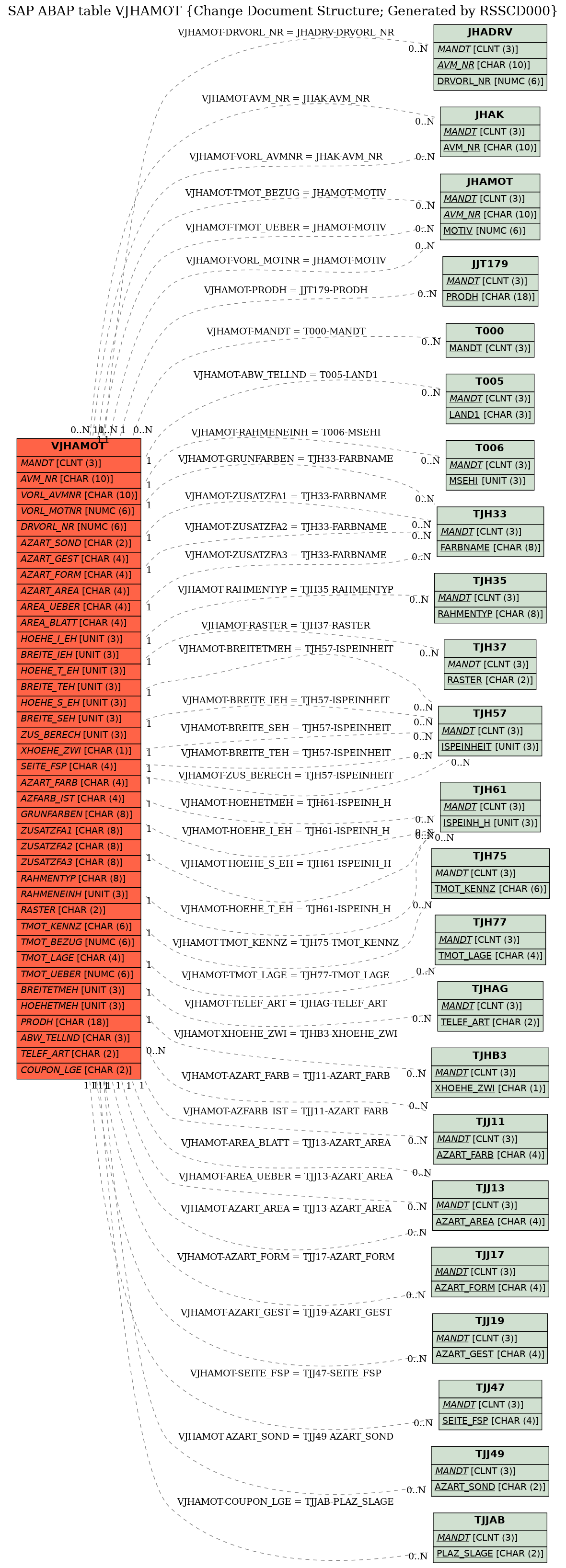 E-R Diagram for table VJHAMOT (Change Document Structure; Generated by RSSCD000)